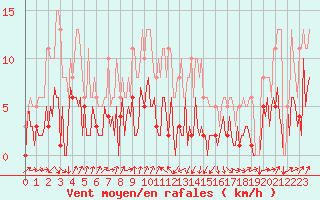 Courbe de la force du vent pour Engins (38)