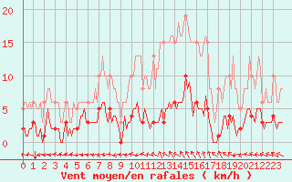 Courbe de la force du vent pour Valleroy (54)