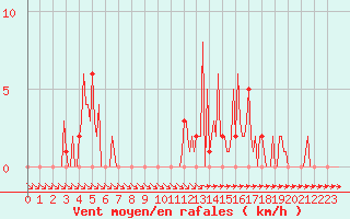 Courbe de la force du vent pour Orschwiller (67)