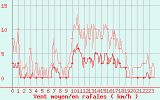 Courbe de la force du vent pour Saint-Germain-le-Guillaume (53)