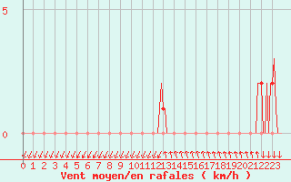 Courbe de la force du vent pour Gap-Sud (05)