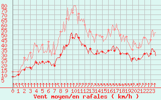 Courbe de la force du vent pour Mirebeau (86)