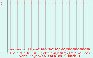 Courbe de la force du vent pour Saclas (91)