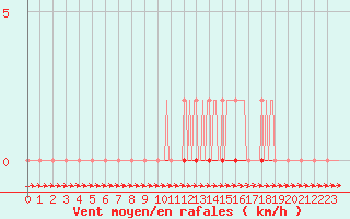 Courbe de la force du vent pour Coulommes-et-Marqueny (08)