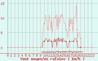 Courbe de la force du vent pour La Poblachuela (Esp)