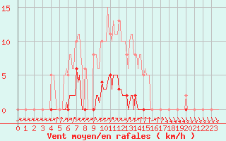 Courbe de la force du vent pour Herbault (41)