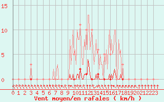 Courbe de la force du vent pour Abbeville - Hpital (80)