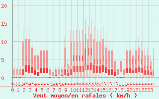 Courbe de la force du vent pour Variscourt (02)