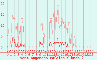 Courbe de la force du vent pour Sain-Bel (69)