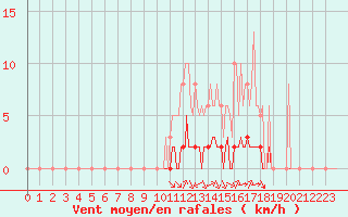 Courbe de la force du vent pour Grenoble/agglo Saint-Martin-d
