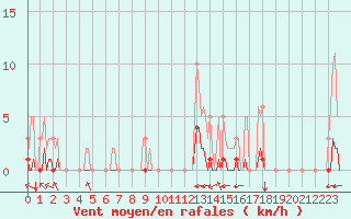 Courbe de la force du vent pour Grimentz (Sw)