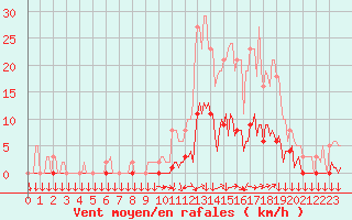 Courbe de la force du vent pour Boulc (26)