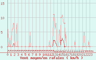 Courbe de la force du vent pour Sain-Bel (69)