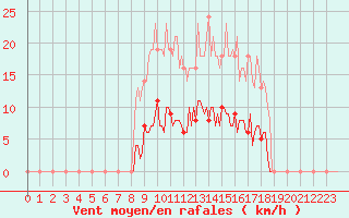 Courbe de la force du vent pour Saint-Germain-le-Guillaume (53)
