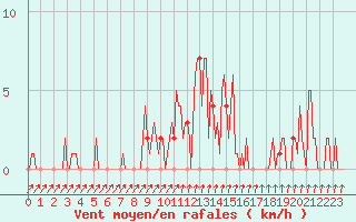 Courbe de la force du vent pour Orschwiller (67)