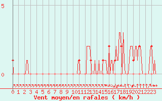 Courbe de la force du vent pour Mandailles-Saint-Julien (15)