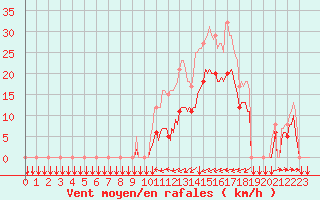 Courbe de la force du vent pour Estoher (66)