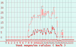 Courbe de la force du vent pour Muirancourt (60)