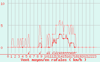 Courbe de la force du vent pour Luzinay (38)