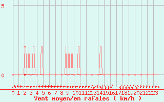 Courbe de la force du vent pour Coulommes-et-Marqueny (08)