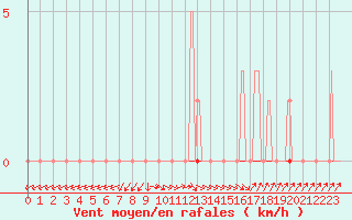 Courbe de la force du vent pour Grasque (13)