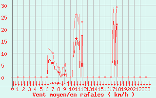 Courbe de la force du vent pour Estoher (66)