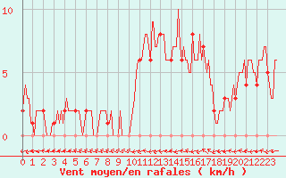 Courbe de la force du vent pour Mirepoix (09)