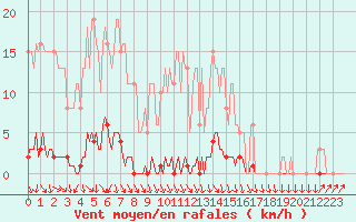 Courbe de la force du vent pour Herserange (54)