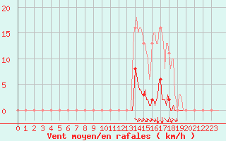 Courbe de la force du vent pour Selonnet (04)