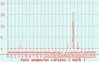 Courbe de la force du vent pour Beaumont du Ventoux (Mont Serein - Accueil) (84)