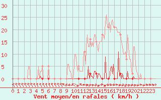 Courbe de la force du vent pour Les Pennes-Mirabeau (13)