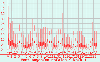 Courbe de la force du vent pour Le Vigan (30)