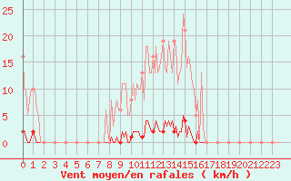 Courbe de la force du vent pour Saint-Germain-le-Guillaume (53)