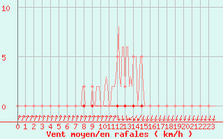 Courbe de la force du vent pour Xonrupt-Longemer (88)