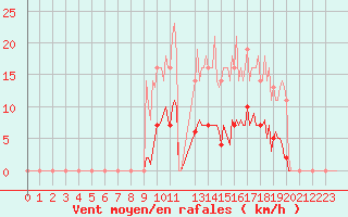 Courbe de la force du vent pour Saint-Germain-le-Guillaume (53)