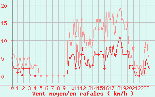 Courbe de la force du vent pour Fontenermont (14)