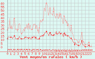 Courbe de la force du vent pour Forceville (80)