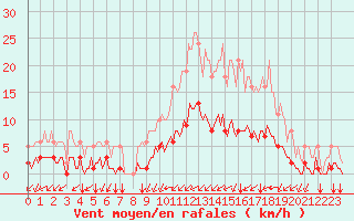 Courbe de la force du vent pour Tauxigny (37)