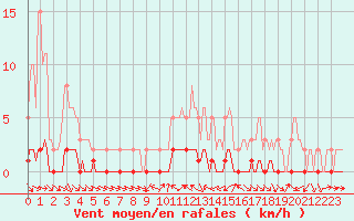 Courbe de la force du vent pour Sauteyrargues (34)