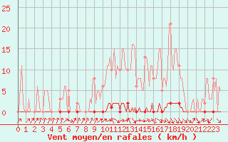 Courbe de la force du vent pour Herbault (41)