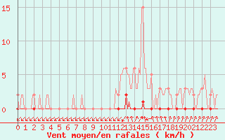 Courbe de la force du vent pour Xonrupt-Longemer (88)