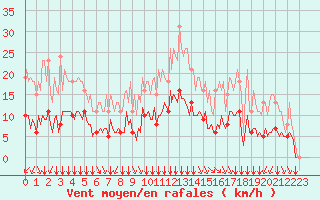 Courbe de la force du vent pour Bourg-en-Bresse (01)