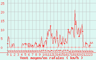 Courbe de la force du vent pour Orschwiller (67)