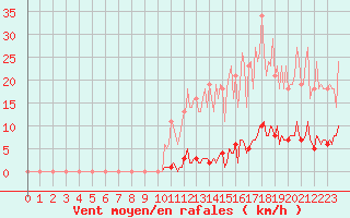 Courbe de la force du vent pour Saint-Germain-le-Guillaume (53)