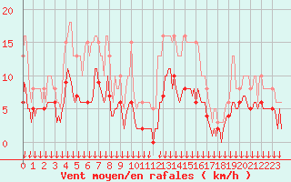 Courbe de la force du vent pour Cabestany (66)
