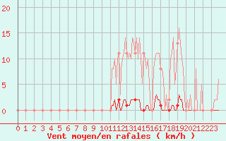 Courbe de la force du vent pour Saint-Germain-le-Guillaume (53)