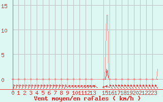 Courbe de la force du vent pour Pinsot (38)