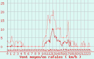 Courbe de la force du vent pour Thoiras (30)