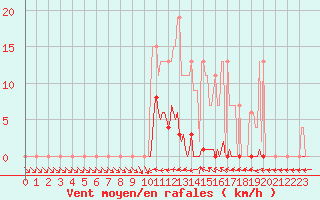 Courbe de la force du vent pour Muirancourt (60)