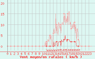 Courbe de la force du vent pour La Poblachuela (Esp)